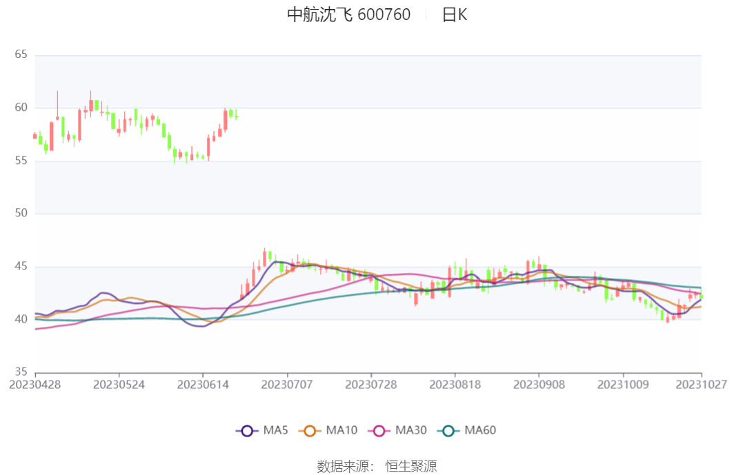 中航沈飞：2023年前三季度净利润23.64亿元 同比增长35.85%