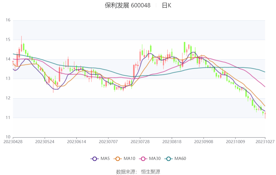 保利发展：2023年前三季度净利润132.93亿元 同比增长1.33%