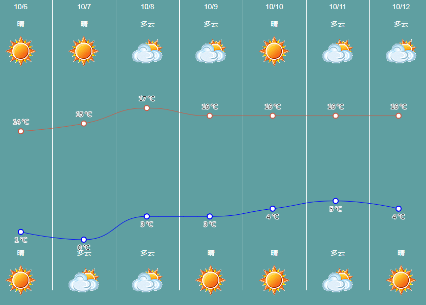 最后一天假期，上班天气请查收！